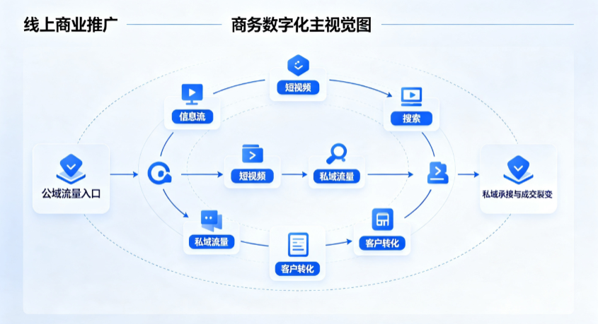 江川县线上商业推广怎么做？全域流量闭环搭建与低成本转化实战指南